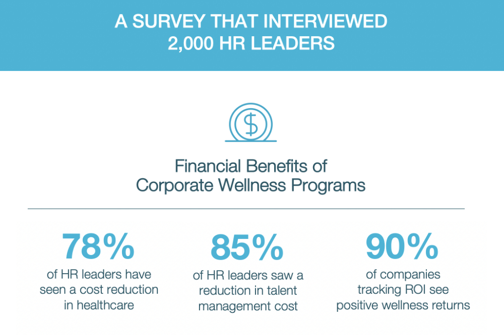 employeer return on investment for employee wellness programs